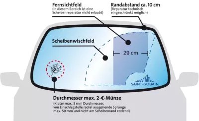 steinschlagreparatur windschutzscheibe